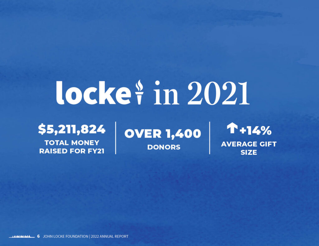 A page from John Locke Foundation's 2022 Annual Report featuring key organizational growth statistics.